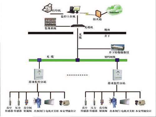礦井主井泵房、主要采區(qū)排水監(jiān)控系統(tǒng)